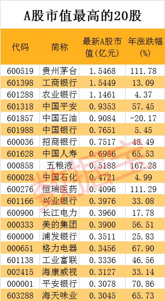 “宇宙第一瓶酒” 诞生！茅台超越工行首次登顶A股市值第一