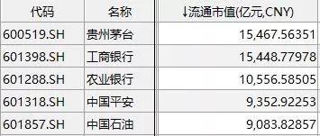 新“A股流通市值之王”现身：贵州茅台拉下“宇宙行”！
