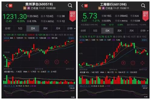 茅台跃居A股流通市值第一 超越工行平安相当于三个军工板块