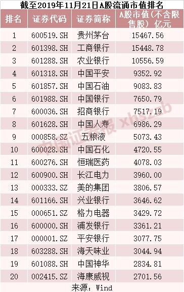 茅台跃居A股流通市值第一 超越工行平安相当于三个军工板块