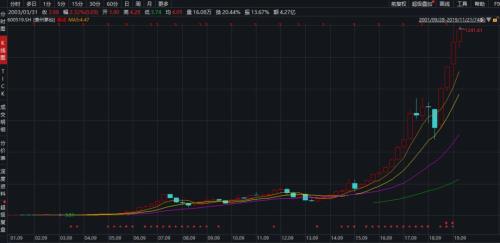 茅台跃居A股流通市值第一 超越工行平安相当于三个军工板块