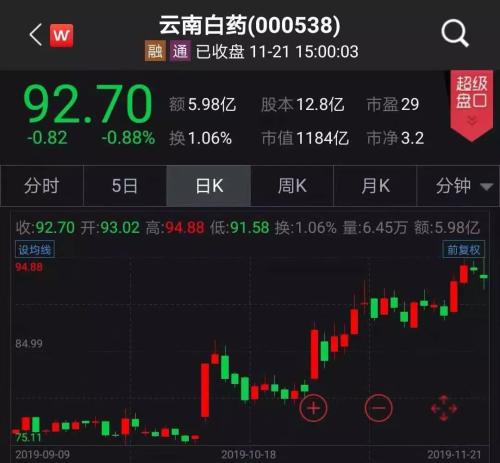 平安再度减持云南白药 医药股还能买吗？