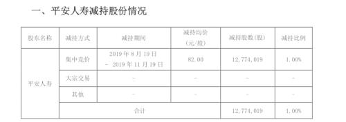 平安再度减持云南白药 医药股还能买吗？
