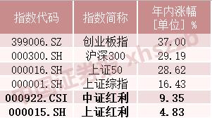 红利指数年涨幅不足10%！高分红、高股息策略失效了吗？