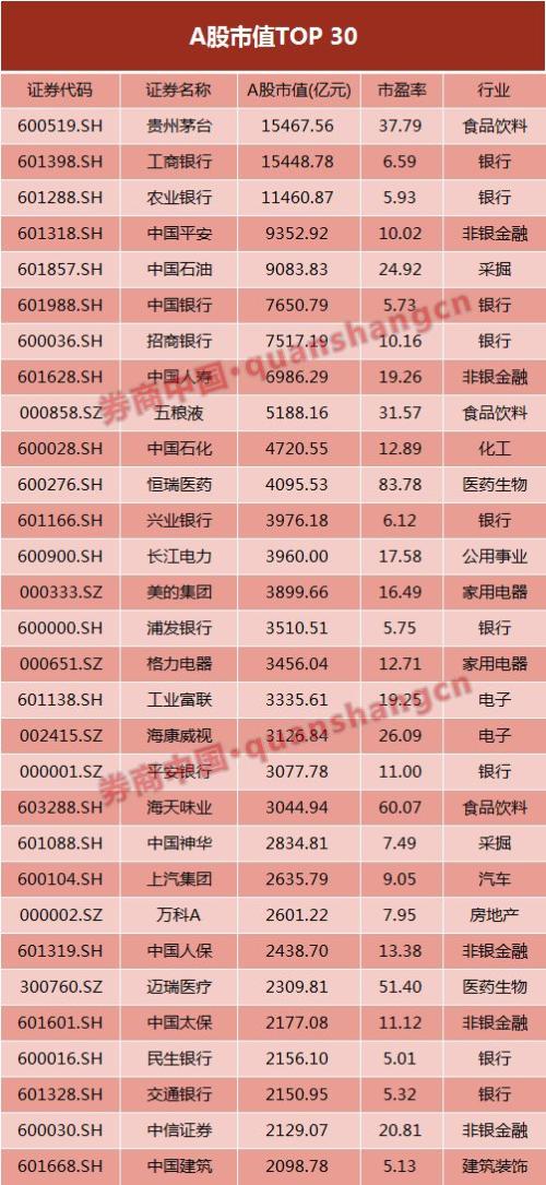 贵州茅台雄霸A股！没有对比就没伤害？一瓶白酒秒杀军工，三瓶灭掉地产！美股却是这两大行业称霸