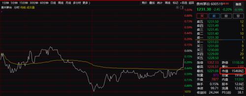 贵州茅台雄霸A股！没有对比就没伤害？一瓶白酒秒杀军工，三瓶灭掉地产！美股却是这两大行业称霸