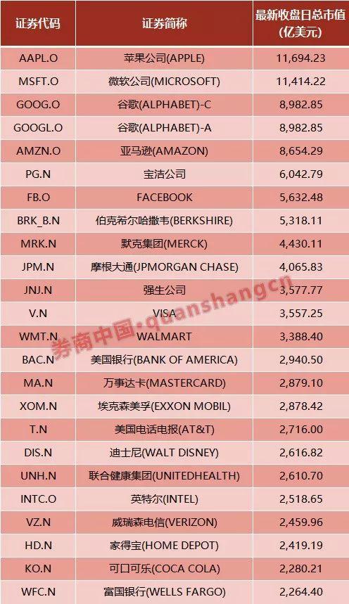 贵州茅台雄霸A股！没有对比就没伤害？一瓶白酒秒杀军工，三瓶灭掉地产！美股却是这两大行业称霸