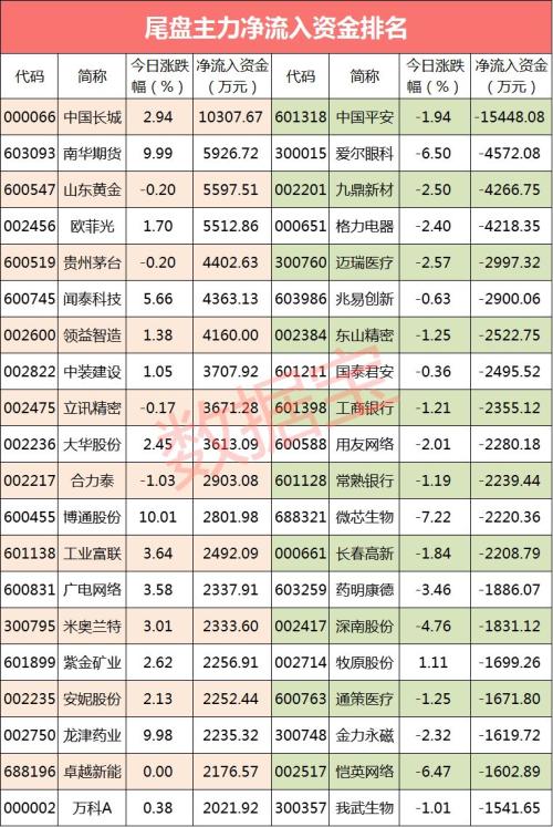 主力资金：千亿市值医药长牛股翻车大跌 主力资金抛售近2亿元