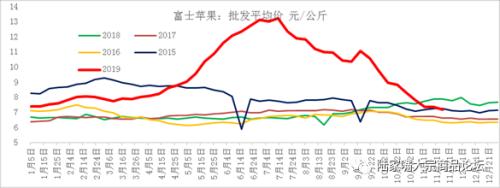 消费季节性旺季 苹果期货上涨概率较大
