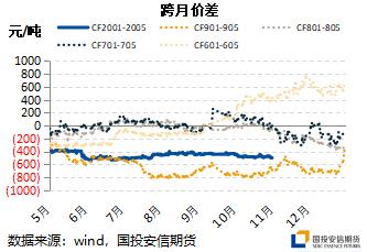 价差策略收益增大 棉花远月逢低入场