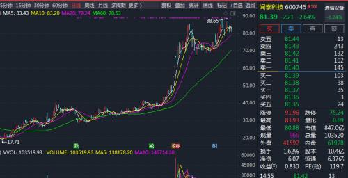 全球著名空头巨亏27%  只因做空这一板块！A股十强基金却疯狂做多