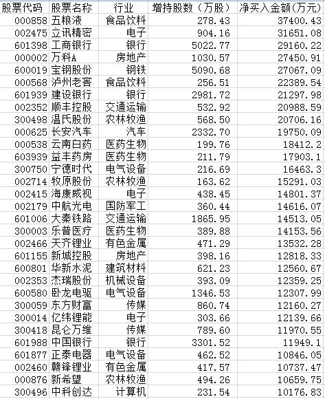 北上资金连续14周扫货！抛售茅台、恒瑞等大牛股