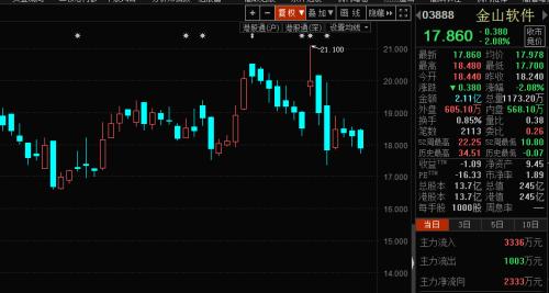 母子公司股价严重倒挂 “金山系”股价迷局如何解？