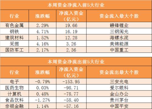 资金路线图：主力资金净流出691亿 有色金属行业净流入规模居前