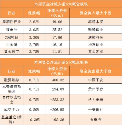 资金路线图：主力资金净流出691亿 有色金属行业净流入规模居前