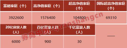 中国高净值家庭5年来首次减少 职业股民占比锐减"一半"！看券商如何花式揽客