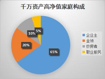 中国高净值家庭5年来首次减少 职业股民占比锐减"一半"！看券商如何花式揽客