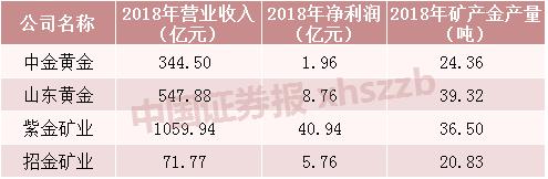 抢黄金的不止大妈 黄金两巨头抢了5亿元紫金矿业