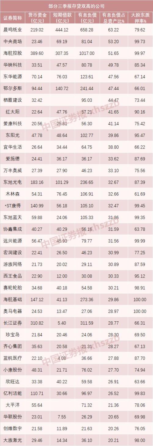 警钟！"白马三雷"炸过之后 A股还有哪些"土豪"公司在靠借钱度日？