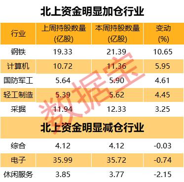 停不下来！北上资金连续7周扫货这些股 芯片龙头高位调整