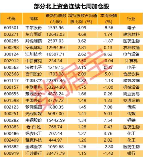 停不下来！北上资金连续7周扫货这些股 芯片龙头高位调整