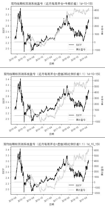 50ETF期权不同交易策略的比较研究