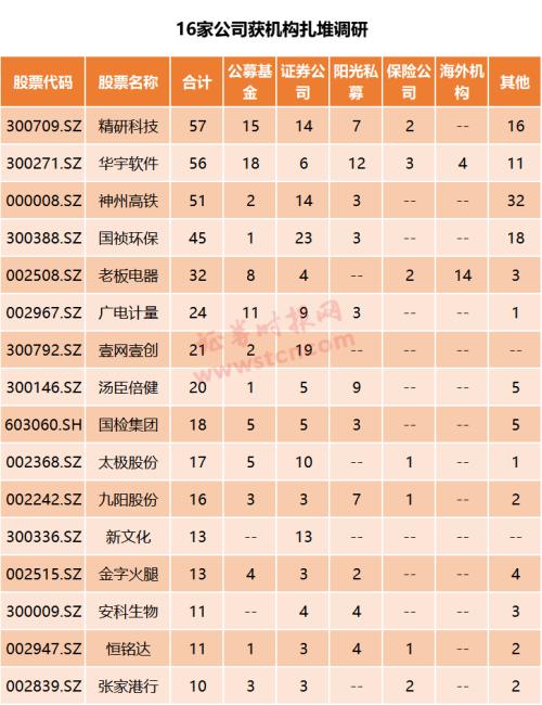 一周机构去哪儿？嘉实基金、高毅资产等调研了这些个股（名单）