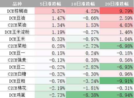 怎么看棕榈油近期走势？