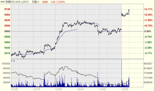怎么看棕榈油近期走势？
