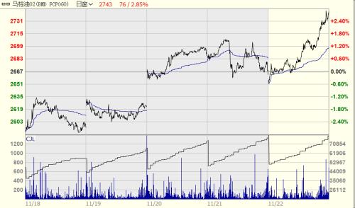 怎么看棕榈油近期走势？