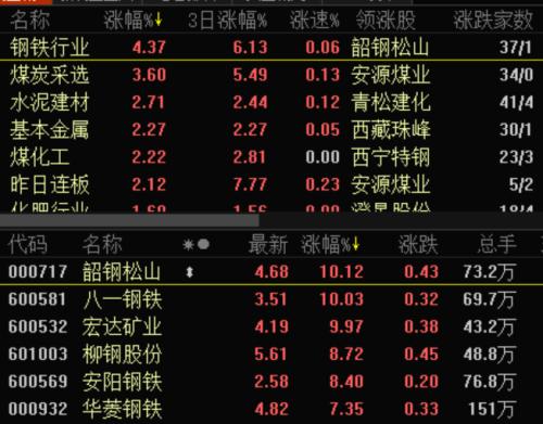 市场风格转换已印证？周期股大批个股涨停 科技白马连续杀跌