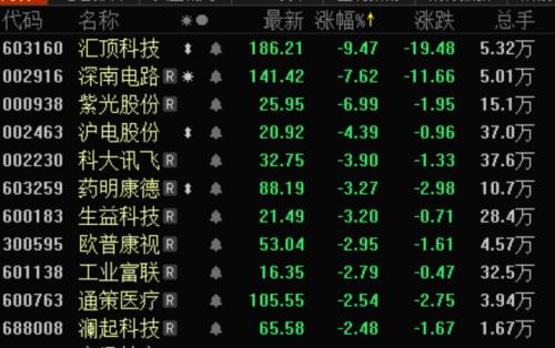 市场风格转换已印证？周期股大批个股涨停 科技白马连续杀跌