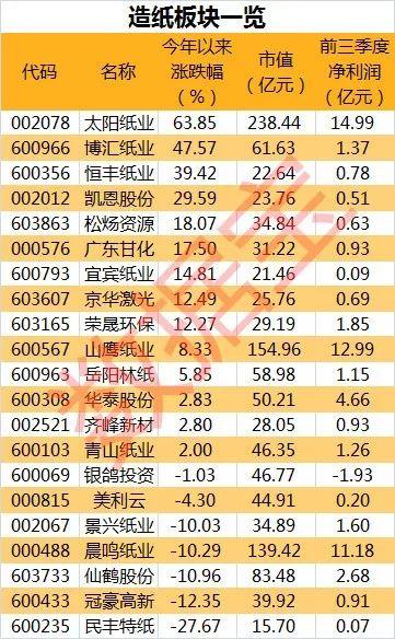 这个行业全国全面涨价！龙头股年初至今大涨超60%！