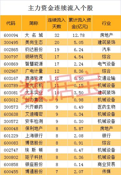 传统板块集体爆发 这只千亿级白马尾盘遭资金哄抢