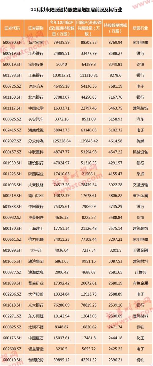 MSCI今日大扩容！北上资金提前布局 增量外资仍可期