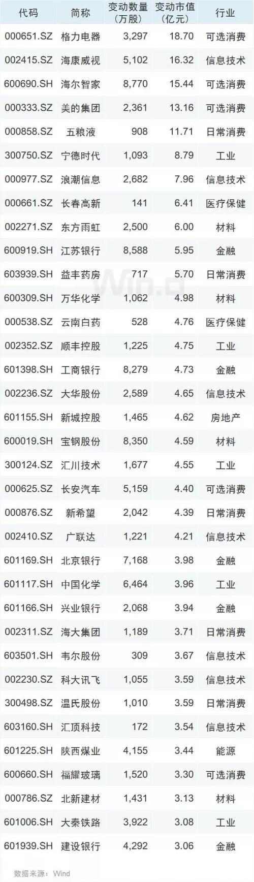 北上资金本月300多亿加仓A股 今日盘后MSCI扩容生效