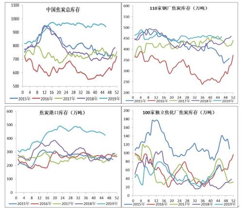 唐山处置11家无证排污焦企 焦炭增仓大涨