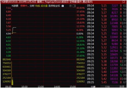 A股罕见一刻！新股开盘只涨1分钱 盘中更惊现破发