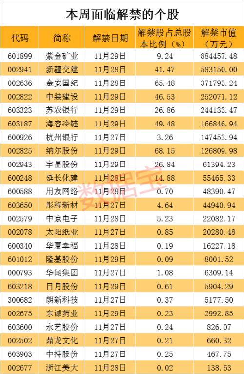 减持大跌！近期频现大股东高位套现 本周这些股也要小心了