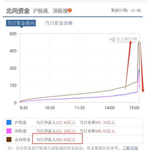 A股最后1分钟发生了什么？扫货530亿 砸盘300亿