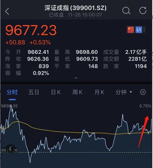 A股最后1分钟发生了什么？扫货530亿 砸盘300亿