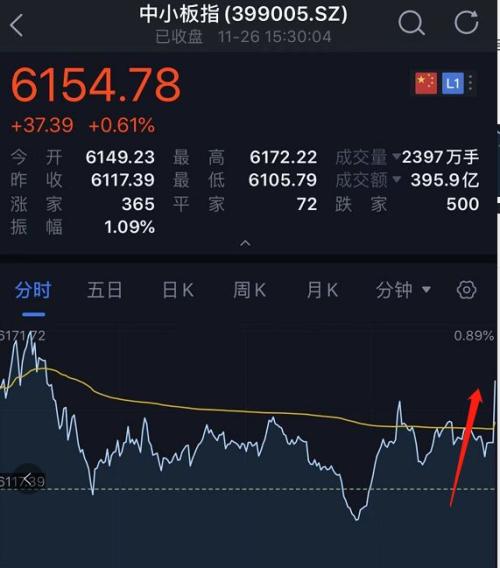 A股最后1分钟发生了什么？扫货530亿 砸盘300亿