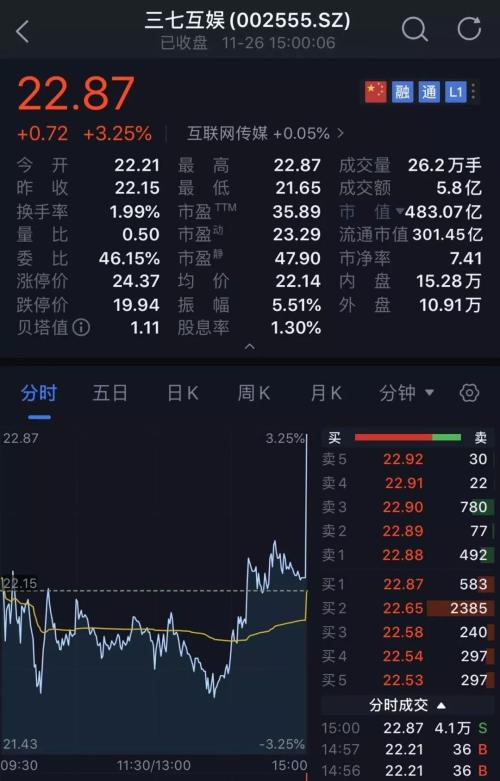 A股最后1分钟发生了什么？扫货530亿 砸盘300亿