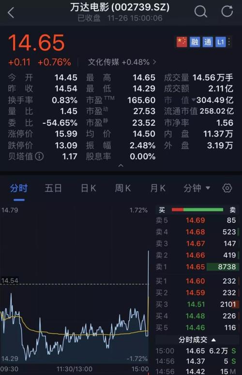 A股最后1分钟发生了什么？扫货530亿 砸盘300亿