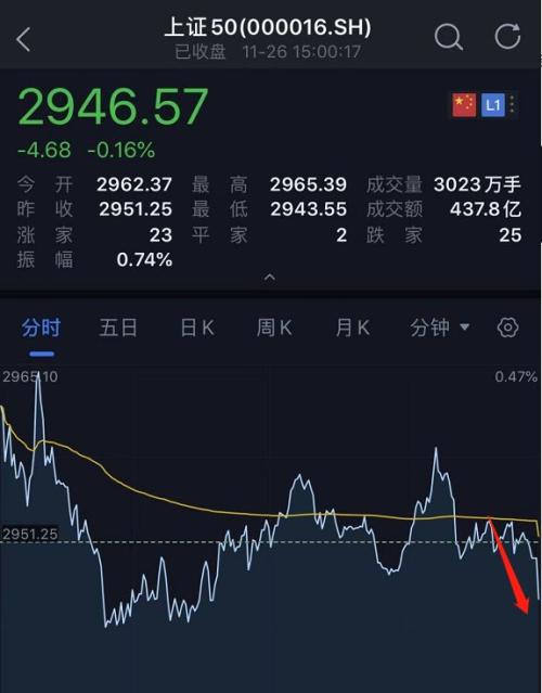 A股最后1分钟发生了什么？扫货530亿 砸盘300亿