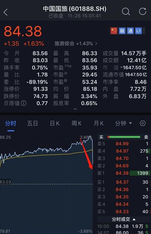 A股最后1分钟发生了什么？扫货530亿 砸盘300亿