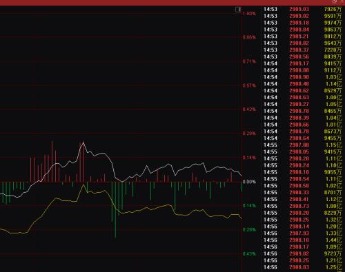 一天多项记录！北上资金疯狂4分钟 狂扫530亿后砸盘286亿！