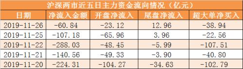 主力资金净流出61亿元 龙虎榜机构抢筹7股