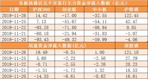 主力资金净流出61亿元 龙虎榜机构抢筹7股