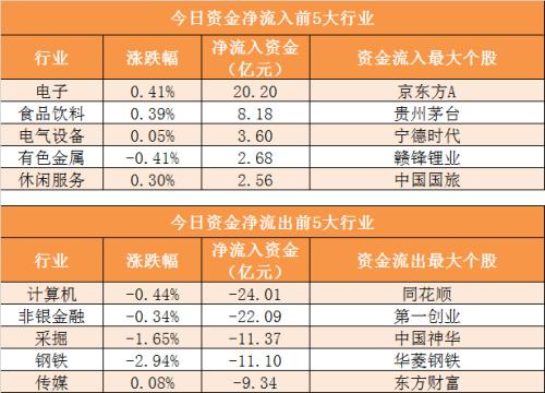 主力资金净流出61亿元 龙虎榜机构抢筹7股